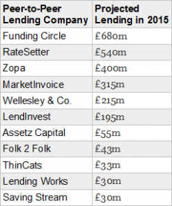 Largest Lending Companies